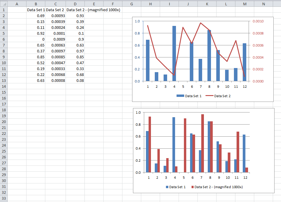 How To Use Excel Column Chart For Datasets That Have Very Different 