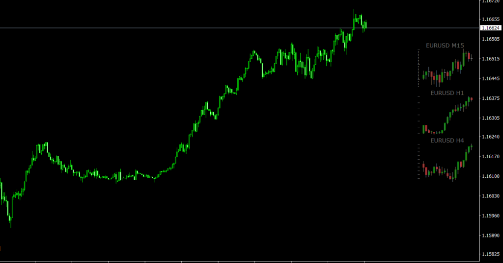 Indicator Stratman MiniChart V12 Information About Price Dynamics From 