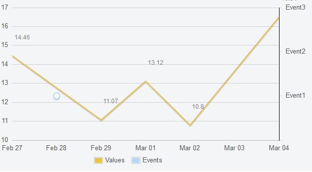 Javascript Flot Chart Value Labels With Multiple Axes Stack Overflow