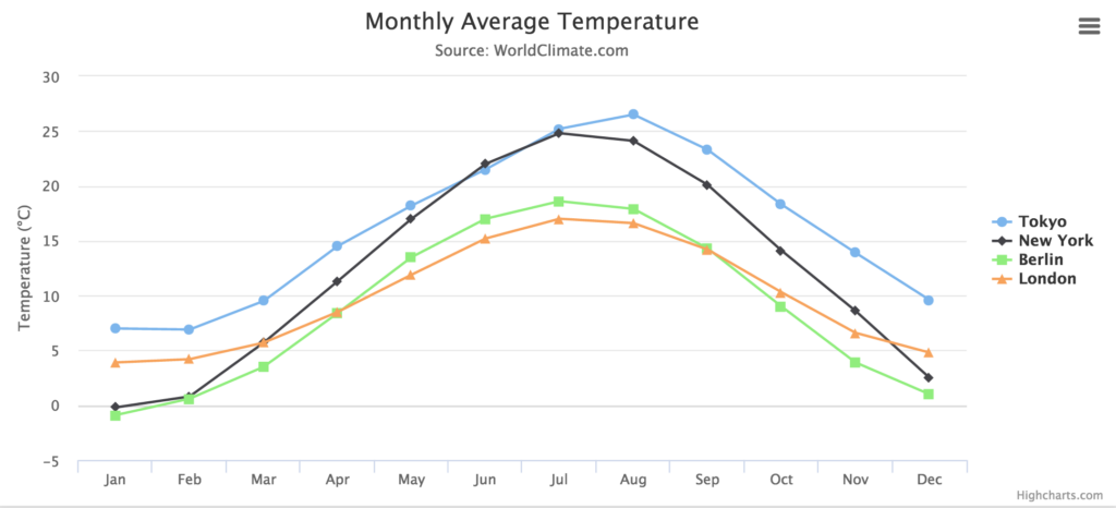 Javascript Plotting Multiple Lines line Chart In Apache Zeppelin 