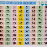 Laminated Numbers 1 To 100 Educational Chart Lazada PH