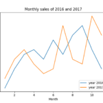 Line Plot Or Line Chart In Python With Legends DataScience Made Simple