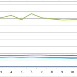 Microsoft Office Multiple Y axis Labels In Excel 2010 Line Chart