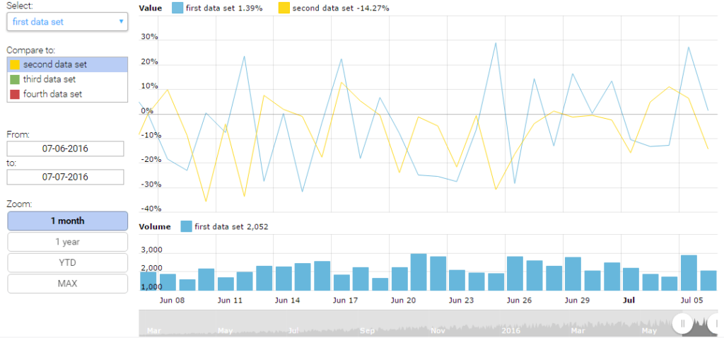 Multiple Data Sets AmCharts
