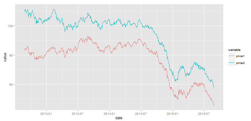 Multiple Lines In One Ggplot Graph In R Markets R Programming 