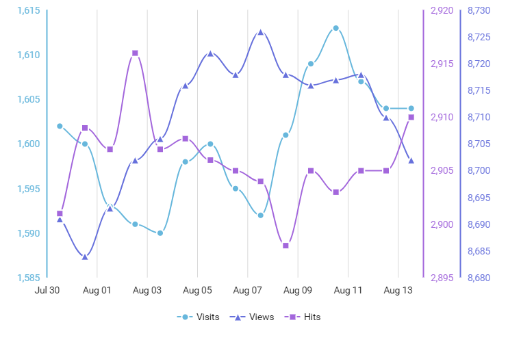 Multiple Value Axes AmCharts