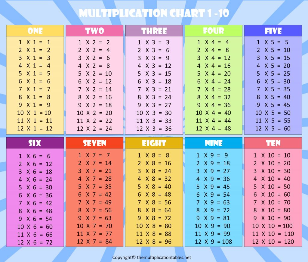 Multiplication Chart 1 10 Table Free Printable Template PDF