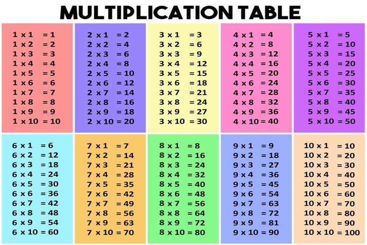 Multiplication Chart Math School Poster Etsy En 2022 Tableau De