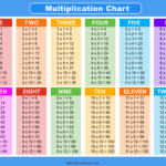 Multiplication Charts PDF Free Printable Times Tables DIY Projects