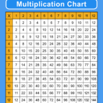 Multiplication Charts PDF Free Printable Times Tables DIY Projects