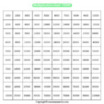 Multiplication Table 1 10000 PDF Roman Numerals Pro