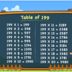 Multiplication Table For The Prime Number 199 Or 20 Times Table For 199