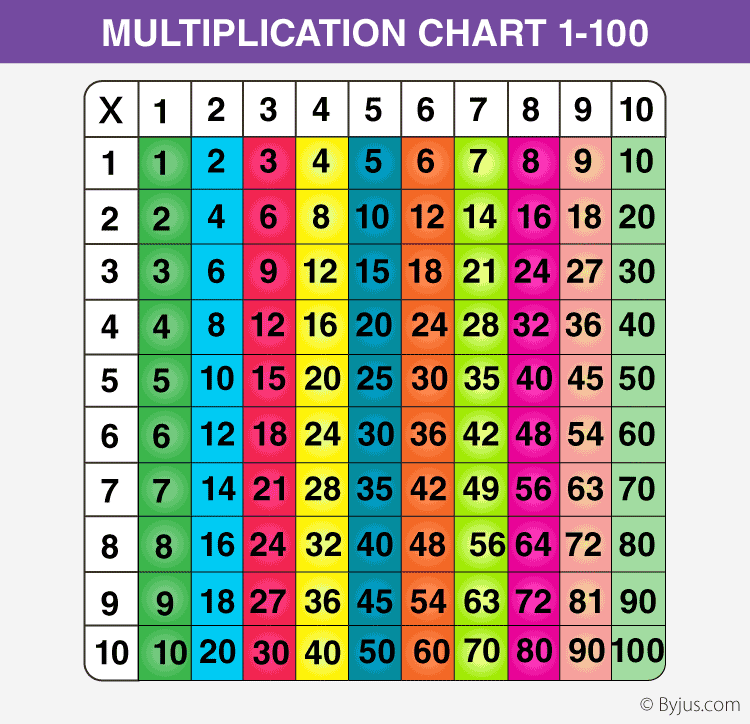 Multiplication Tables 1 To 10 Download PDF 