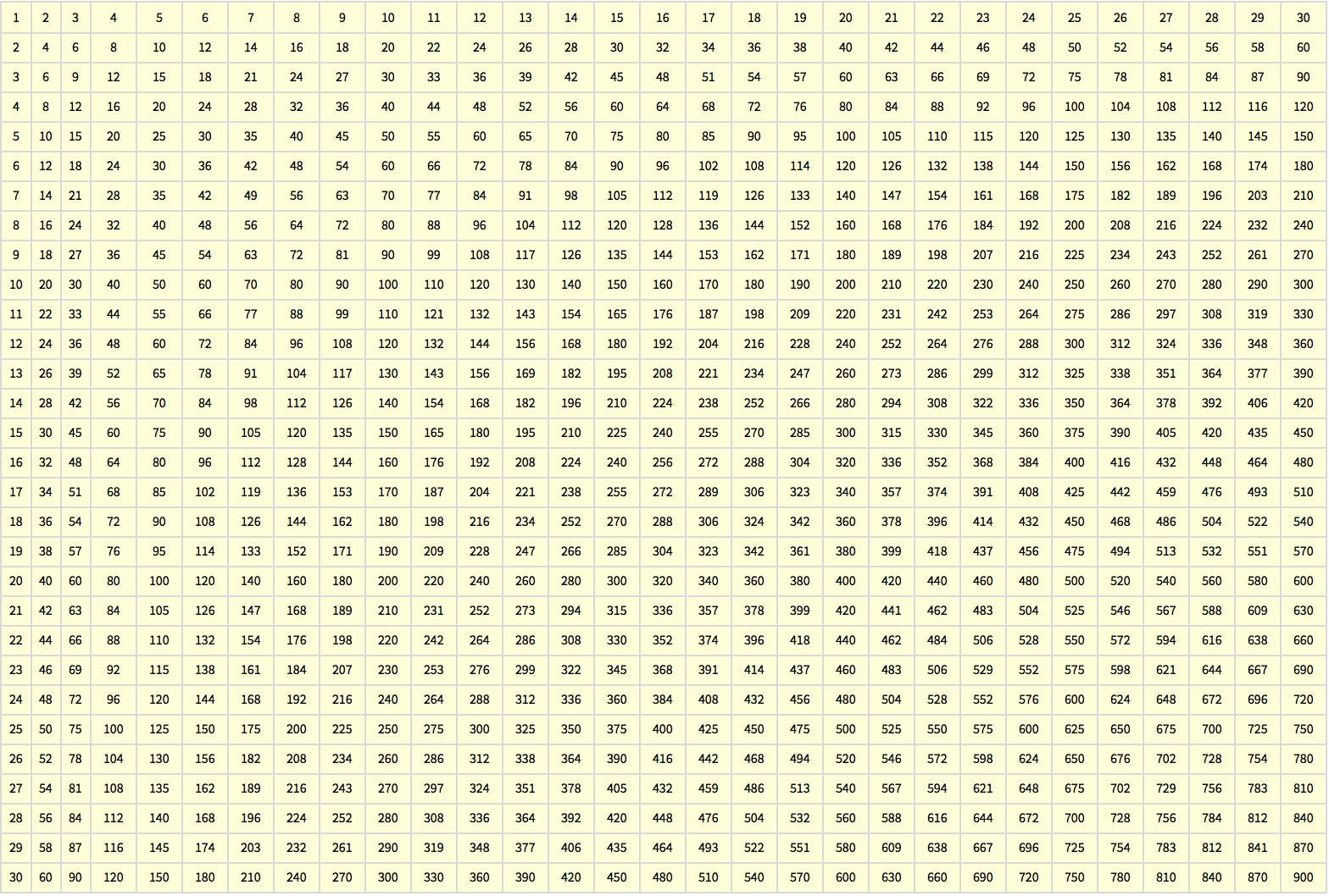 Multiplication Tables Wolfram Programming Lab Gallery