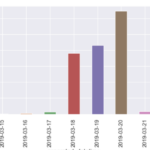 Pandas How To Plot A Bar Graph When Grouping On Multiple Columns