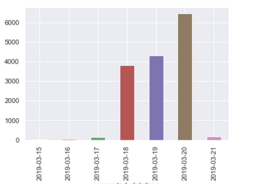 Pandas How To Plot A Bar Graph When Grouping On Multiple Columns 