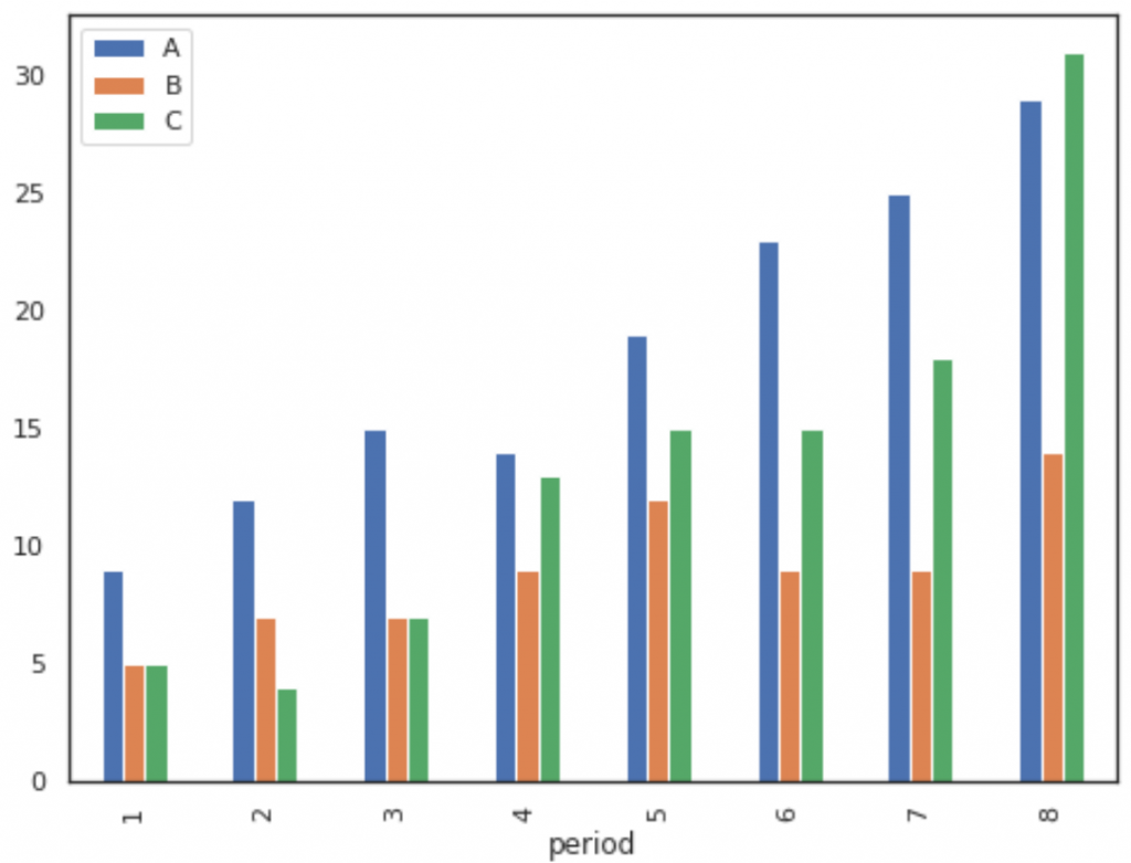 Pandas How To Plot Multiple Columns On Bar Chart