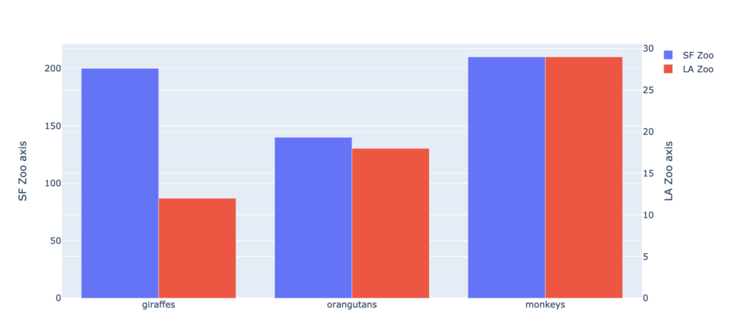 Plot Bar Charts With Multiple Y Axes In Plotly In The Normal Barmode 