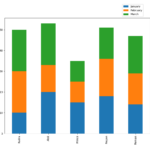 Plot Multiple Columns Of Pandas Dataframe On Bar Chart With Matplotlib