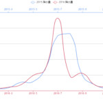 Pyecharts Notes Cartesian Chart 2 other Than Bar