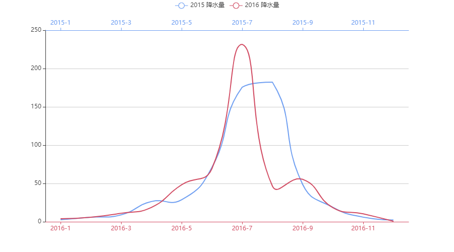 Pyecharts Notes Cartesian Chart 2 other Than Bar 