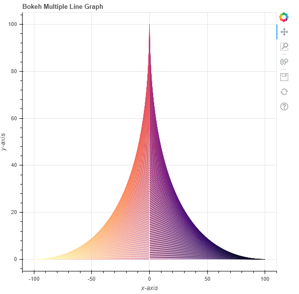 Python Bokeh Plotting Multiple Lines On A Graph GeeksforGeeks