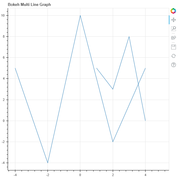 Python Bokeh Plotting Multiple Lines On A Graph GeeksforGeeks