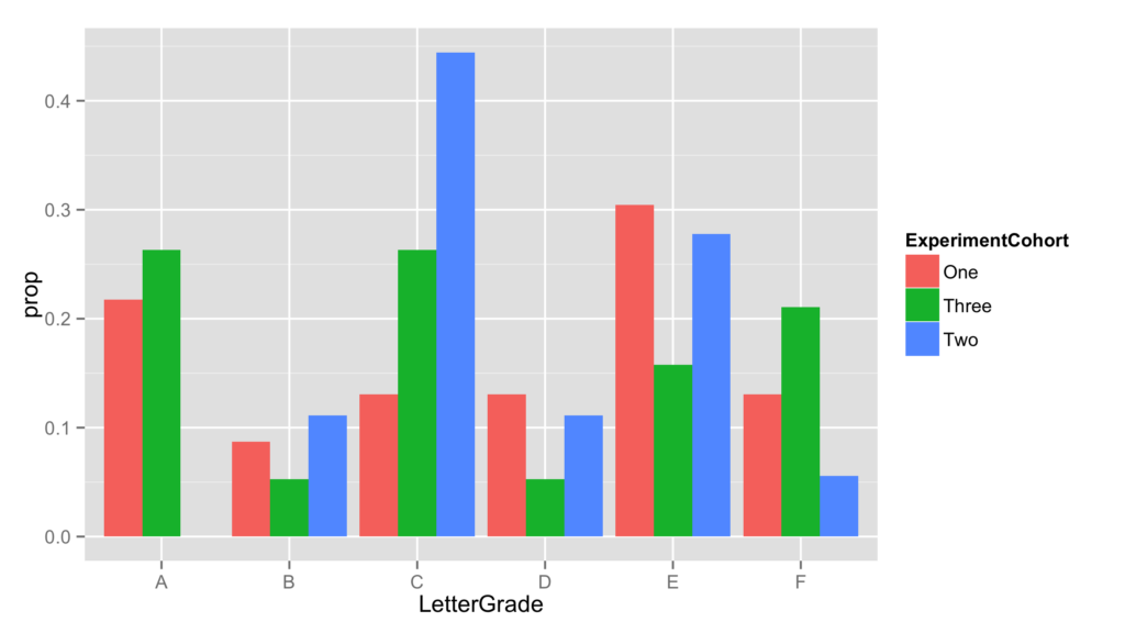 Python How To Group Columns By Label In A Histogram Using A Panda 