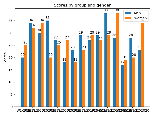 Python Matplotlib Automatic Labeling In Side By Side Bar Chart 