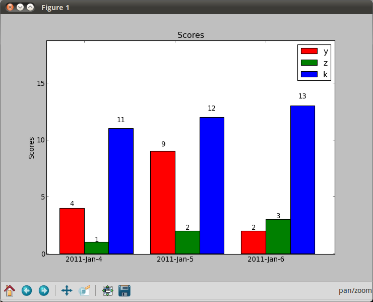 Python Plotting Multiple Bars Into A Chart Using MatPlotLib Stack 