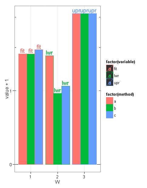 R Ggplot2 Bar Chart Labels For One Column For Data Grouped By 
