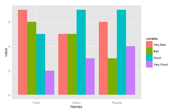 R Grouped Bar Plot In Ggplot Stack Overflow