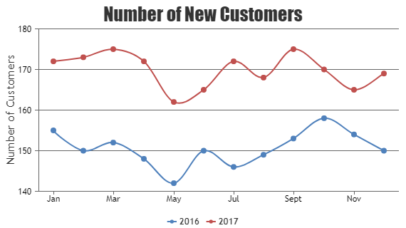 React Multi Series Chart CanvasJS