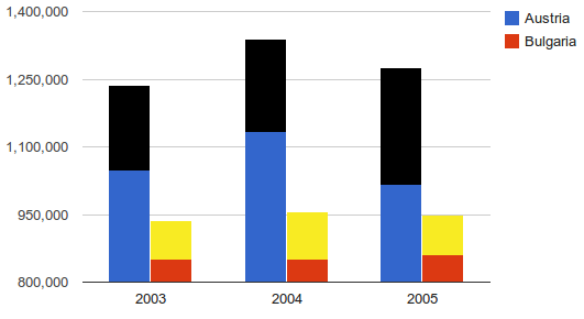 Stacked Column Chart For Two Data Sets Google Charts Stack Overflow