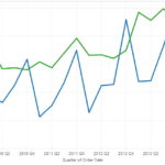 Tableau Essentials Chart Types Dual Line Chart Non Synchronized