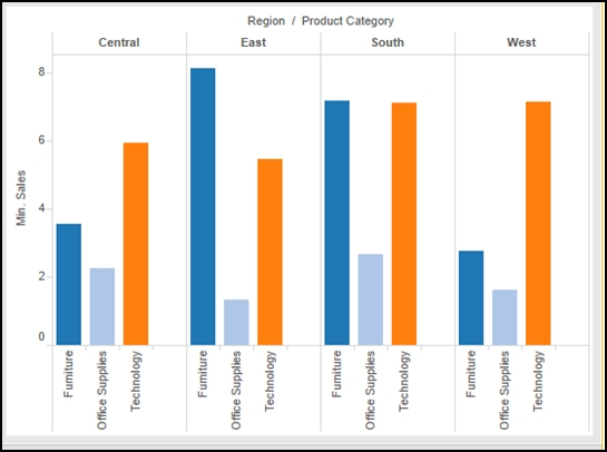 Tableau Tip Space Between Groups Of Bars In Bar Charts Senturus