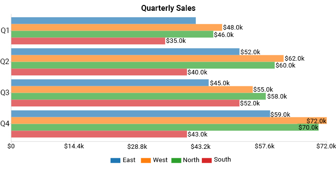 Top 5 Google Sheets Charts For Your Data Stories