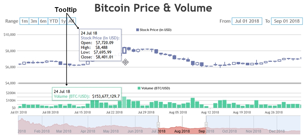 Tutorial On Using ToolTips In StockChart CanvasJS StockCharts
