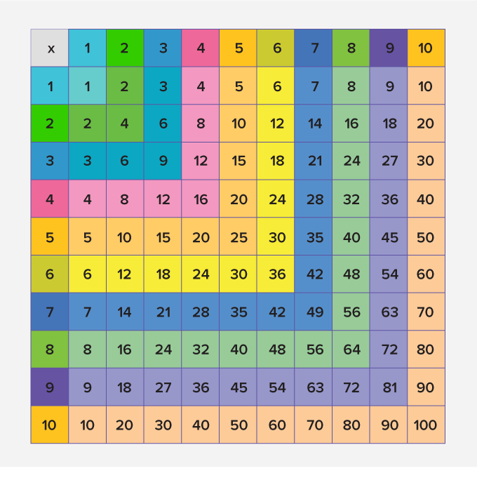 What Is Multiplication Chart Definition Facts And Examples